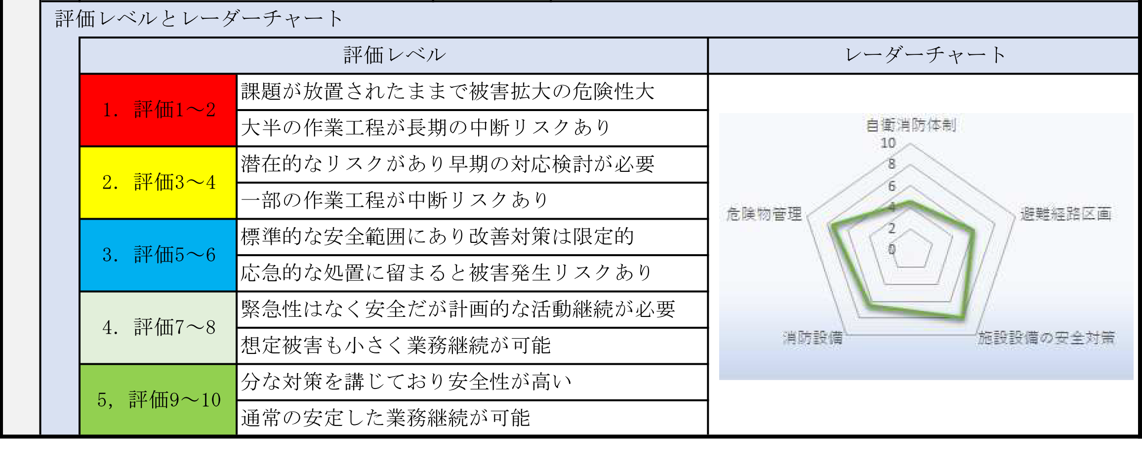 診断結果報告書の評価レベルとレーダーチャートの画像